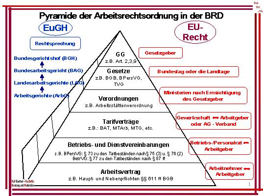 0202 Arbeitsrechtspyramide