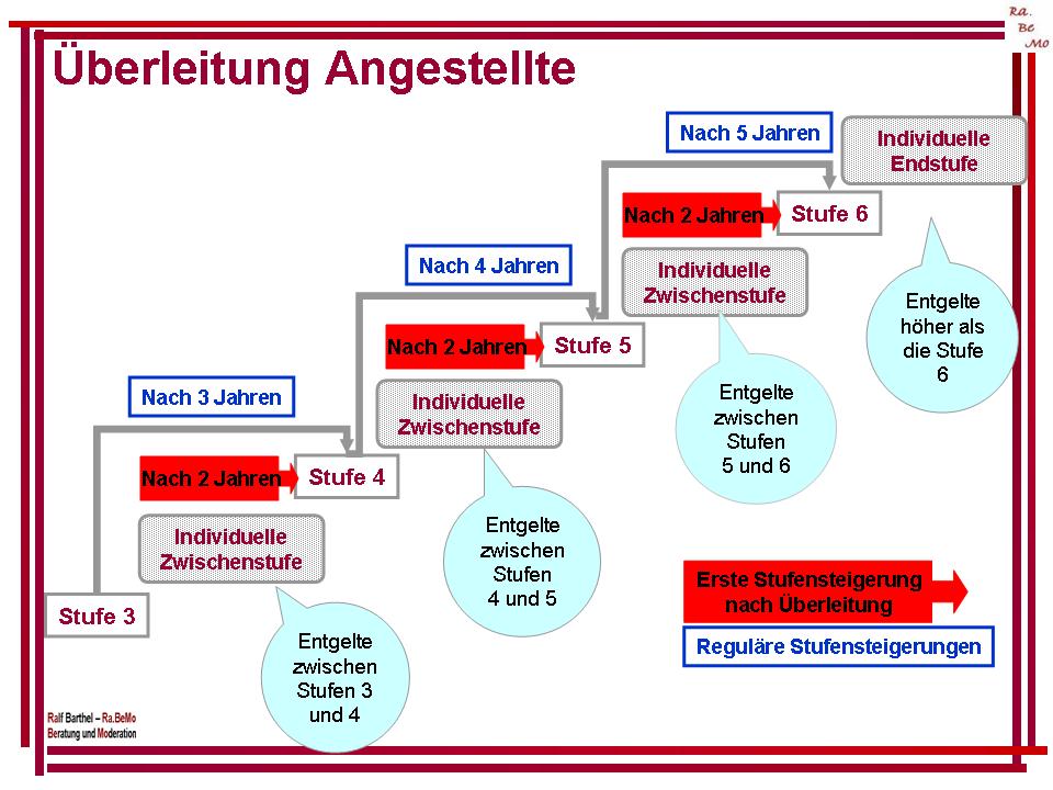 030 Prsentation TV-H berleitung Angestellte